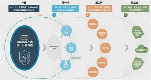 北汽集團推出智能網聯汽車新安全體系，為自動駕駛技術發展構筑堅實防線