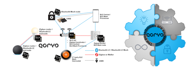 Matter與Qorvo聯手 重塑IoT產品設計的新紀元